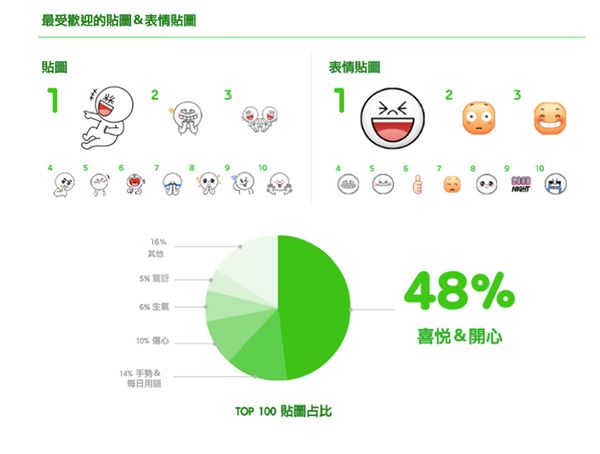 開心類的貼圖佔了 48% 的使用量!(圖片來源/擷取自 LINE 官方部落格)