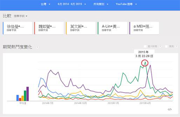 Youtube 最佳國語女歌手的搜尋熱度排行