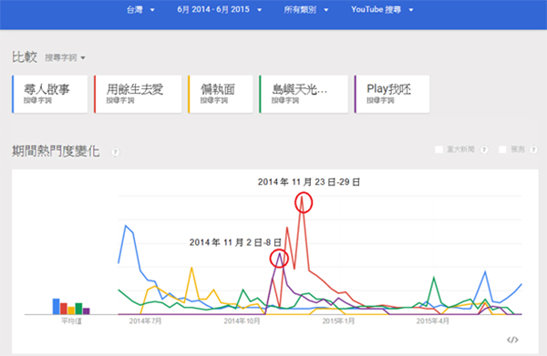 今年金曲獎獎落誰家?用 Google Trends 猜猜看!