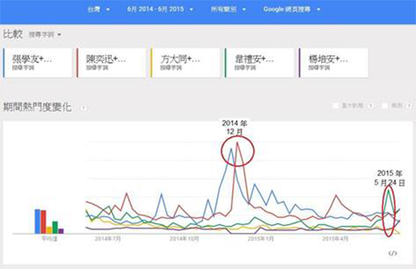 Google Trends 搜尋金曲最佳國語男歌手入圍的結果排行