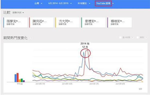 男歌手部分 Youtube 的搜尋排行