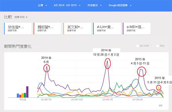 可看出張惠妹的搜尋熱度遠超過其他入圍者