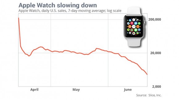 市調機構 Slice Intelligence 出具最新報告指出,Apple Watch 從 4 月份開賣後,銷量急速下滑。(圖片來源/Slice Intelligence)
