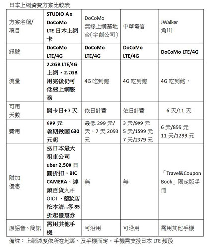 日本4G上網費率比較表(製表:記者陳炳宏)