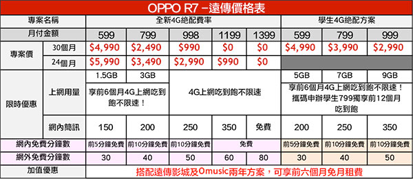 遠傳電信 R7 資費
