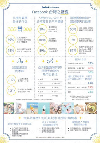 稍早 Facebook 曾發表夏日網友們最關注的議題