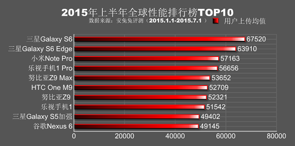 Samsung Galaxy S6/S6 Edge 為今年上半年效能最強的機種。(圖片來源/安兔兔官網)