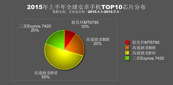 2015 上半年效能前十名的手機,多搭載 Sanpdragon 810 處理器。'(圖片來源/安兔兔官網)