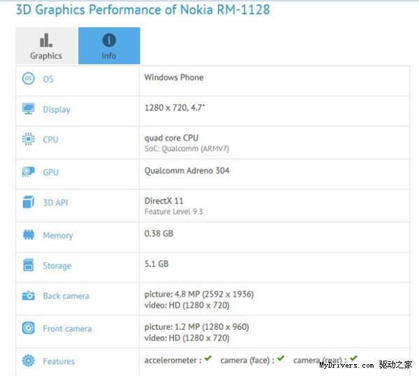 GFXBench 資料庫內代號為 RM-1128 的機種,被認為就是這款手機(圖片來源/wmpoweruser)