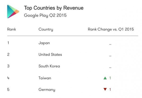 台灣在Google Play的消費量在全球排名第4。(圖片來源/Google Play)