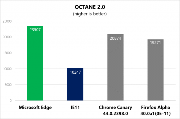 這次使用的測試套件包括蘋果的 JetStram、Google Octane 以及 WebKit Sunspider。(圖片來源/Microsoft)