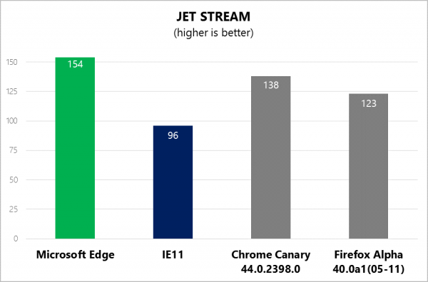 Microsoft Edge 表現遠超出其他瀏覽器。(圖片來源/Microsoft)
