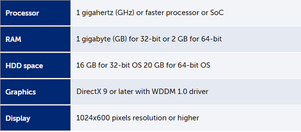 Windows 10 的最低安裝需求（圖片來源／Softpedia）