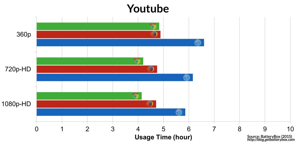使用 Youtube 的測試結果(圖片來源/Softpedia)