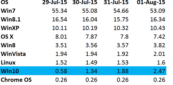 目前作業系統前三名分別是：Windows7、Windows 8/8.1、Windows XP（圖片來源／wmpoweruser）