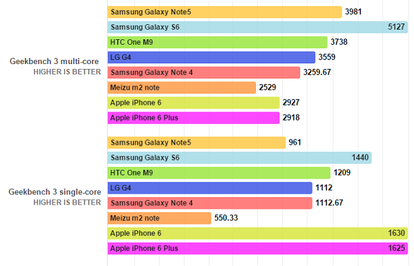 Geekbench 3 多核心/單核心跑分結果,分數越高越好(圖片來源/PhoneArena)