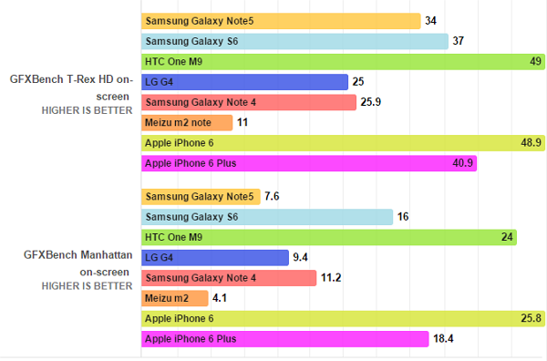 GFXBench T-Rex HD /GFXBench Manhattan 跑分結果,分數越高越好(圖片來源/PhoneArena)