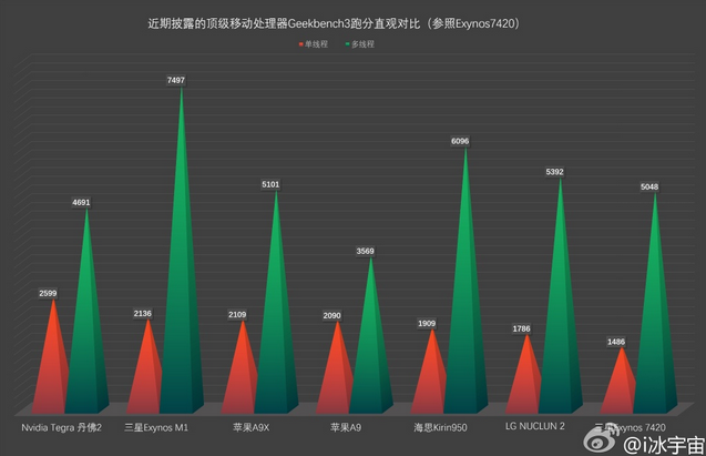 一起評比處理器包括蘋果 A9 以及 A9x、LG 新一代晶片 NUCLUN、三星 Exynos M1、v、Nvidia Denver 2、華為麒麟 950  等。(圖片來源/微博)