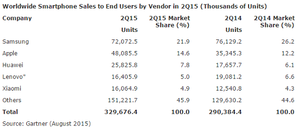 2015 年全球第二季智慧型手機銷量統計（圖片來源／gartner）