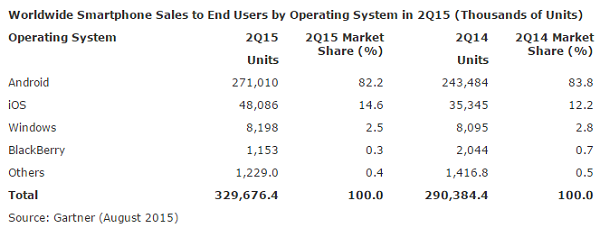 2015 年全球第二季智慧型手機系統量統計（圖片來源／gartner）