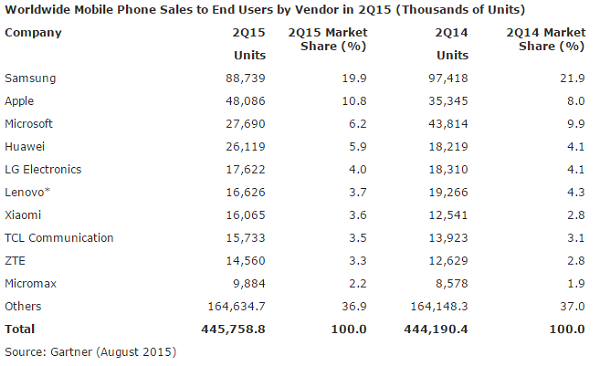 2015 年全球第二季手機銷量統計（圖片來源／gartner）