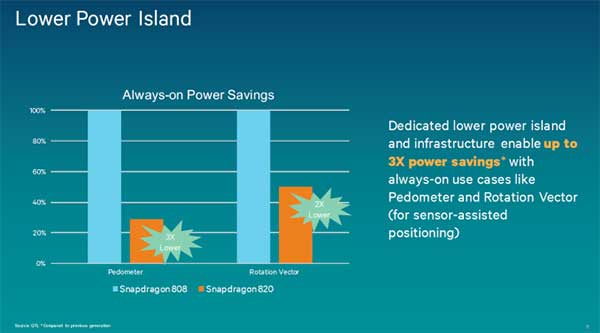 採用低功率島”(low power island)的配置,讓 Hexagon DSP 可以達到更低的功耗(圖片來源/擷取自 anandtech 網站)