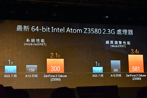 採用 Intel Atom Z3580 處理器,擁有極佳的效能