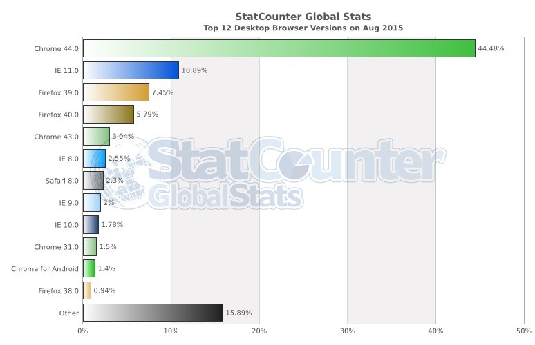 目前 Microsoft 的全球使用比率連 1% 都不到(圖片來源/StatCounter)