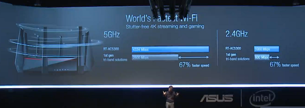 這款路由器擁有世界最快的 5.3 Gbps 網路連線速度(圖片來源/ASUS)