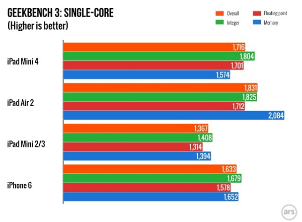 iPad mini 4 在單核心、多核心跑分成績都勝過前一代 iPad mini 3,也比 iPhone 6 還要強。(圖片來源/Arstechnica)