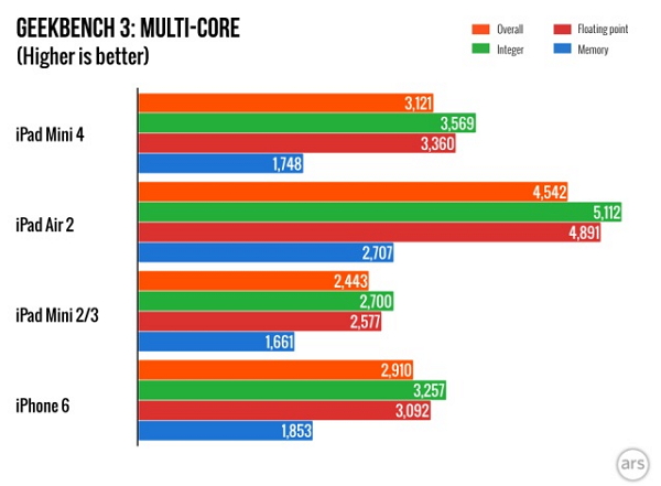 iPad mini 4 多核心跑分成績(圖片來源/Arstechnica)