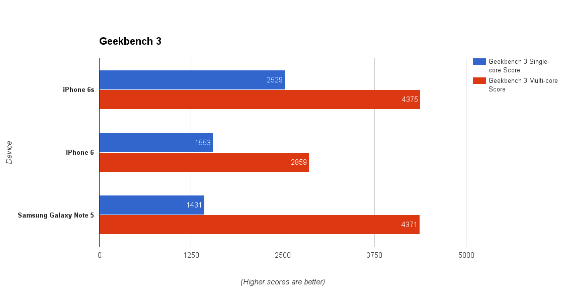 Geekbench 3 的數據庫資料顯示,A9 在效能上遙遙領先(圖片來源/PhoneArena)