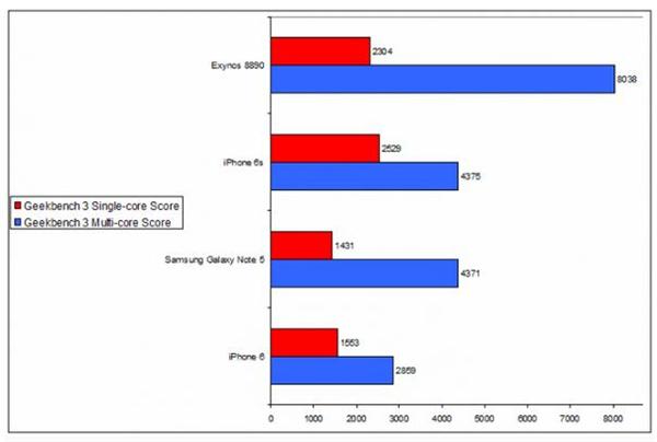 不過一張在微博曝光的跑分數據,顯示在 2.4GHz 的時脈下,Exynos 8890 有更優異的表現(圖片來源/qianzhan)