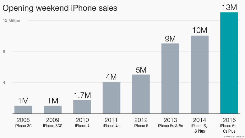 iPhone 6s 的首周銷量達到 1300 萬台(圖片來源/CNN Money)