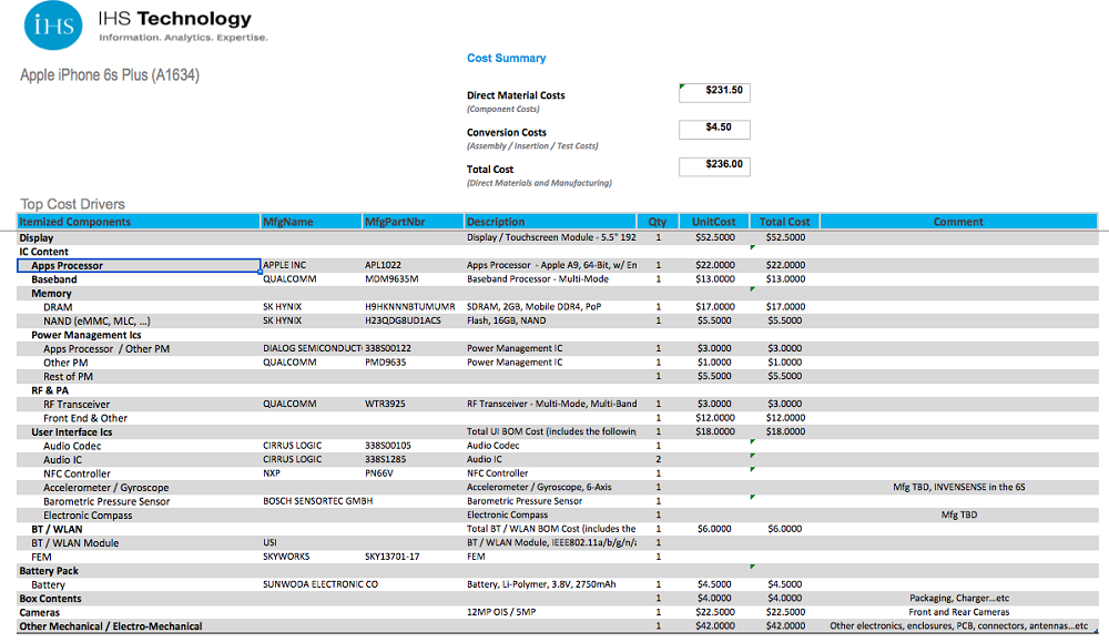 IHS Technology 做出 iPhone 6s Plus 的物料成本分析報告（圖片來源／IHS）