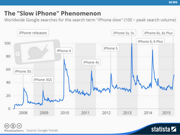 每次在新版 iOS 以及新款 iPhone 推出時,關於手機變慢的搜尋就會突然暴增。(圖片來源/Statista)