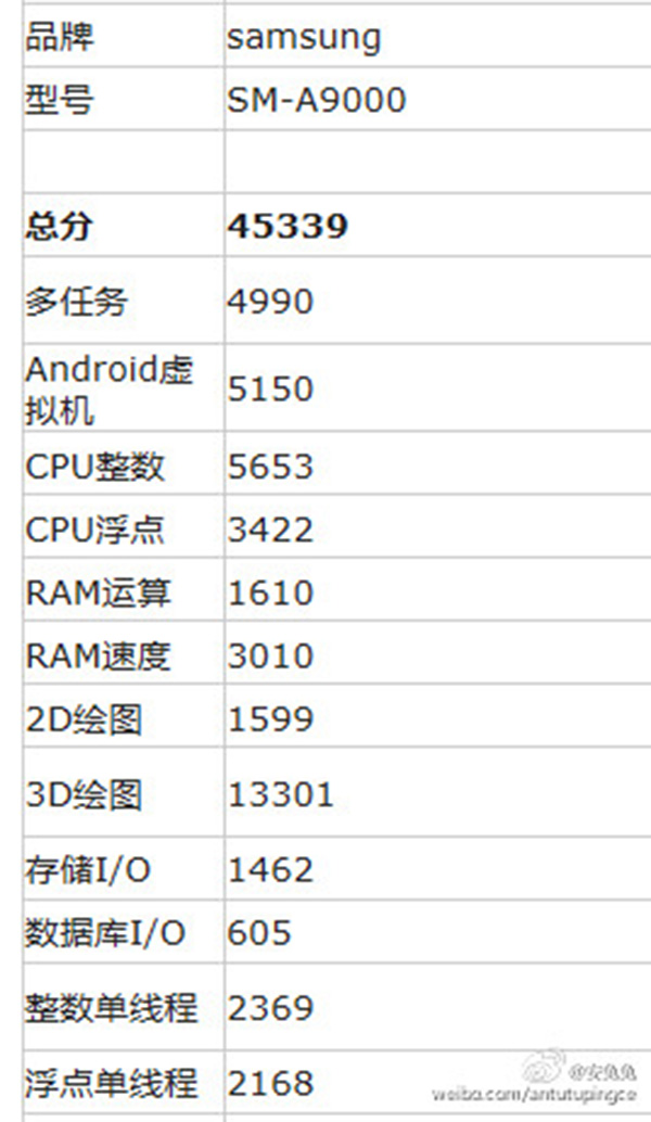 Galaxy A9  的效能表現(圖片來源/擷取自安兔兔微博頁面)