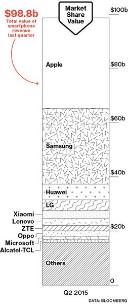 從圖表中可以看到,蘋果、三星吞吃了大部分的智慧型手機市場利潤(圖片來源/彭博社)