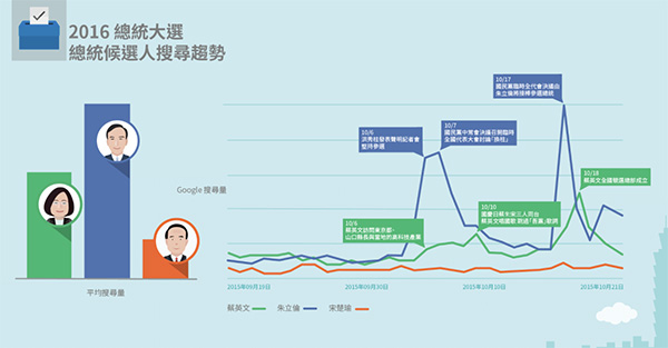 用大數據分析選情!Google 總統大選網站上線