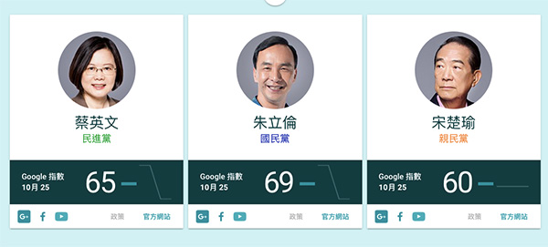 用大數據分析選情!Google 總統大選網站上線
