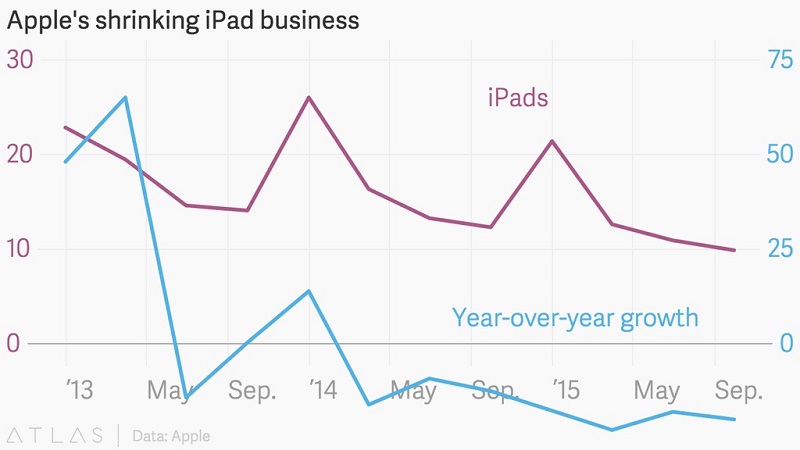 iPad 的銷量依舊持續衰退(圖片來源/ATLAS)