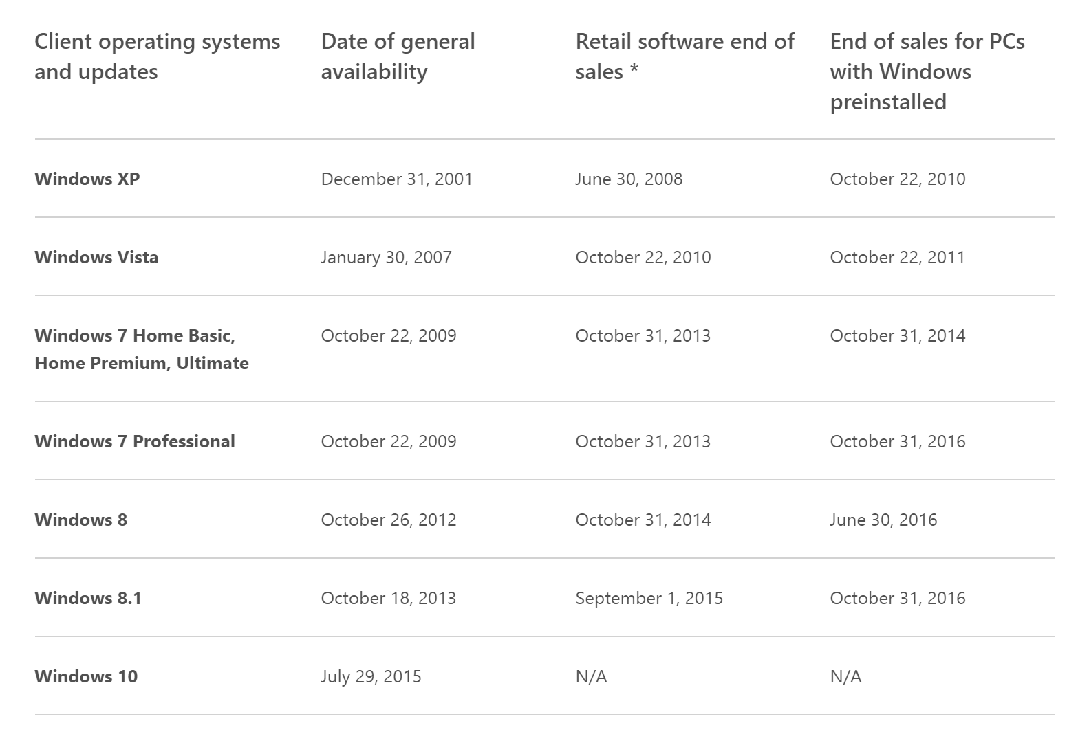 在明年 10 月 31 日後,微軟僅會提供 Windows 10 的預載系統(圖片來源/businessinsider)