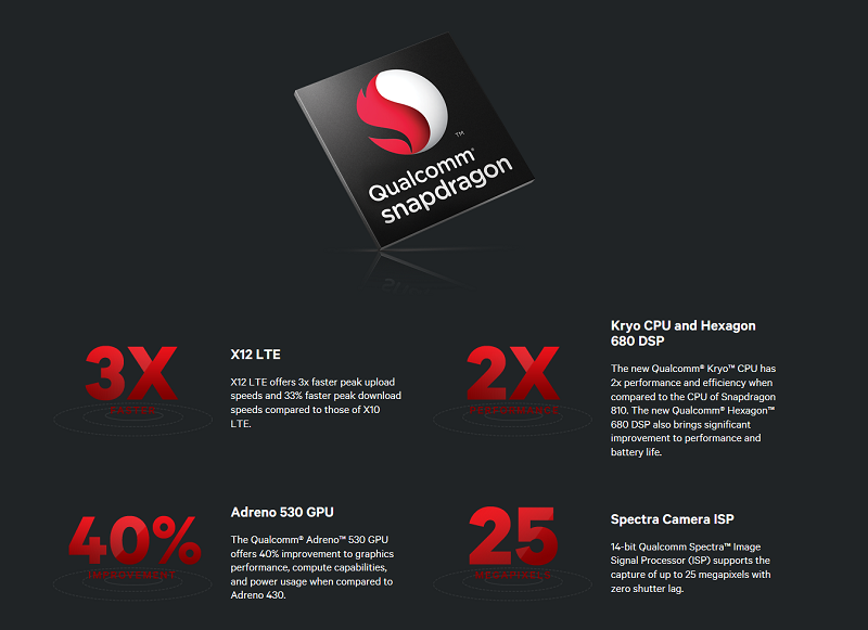 Qualcomm 最新推出的產品 Sanpdragon 820 被賦予重望(圖片來源/Qualcomm)