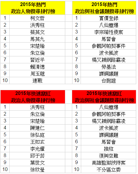 Google 公布 2015 台灣熱門搜尋關鍵字排行榜(圖片來源/Google)