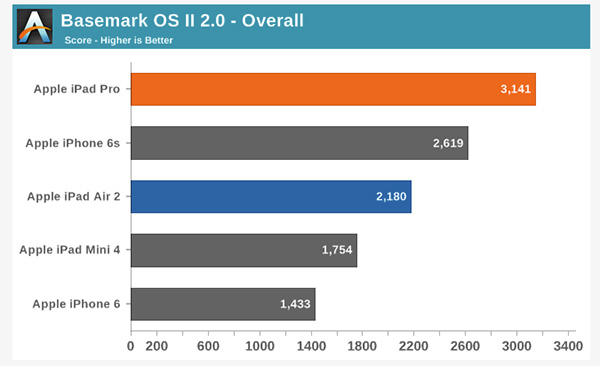 iPad Pro Basemark OS 2 跑分效能(圖片來源/擷取自 Anandtech 網站)