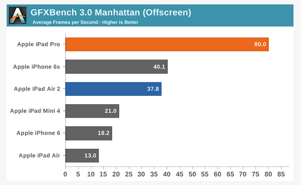 iPad Pro GFXBench 3.0 Manhattan  跑分效能(圖片來源/擷取自 Anandtech 網站)