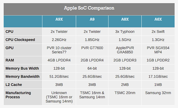 A9X 處理器跟其他蘋果 iOS 裝置處理器比較(圖片來源/擷取自 Anandtech 網站)