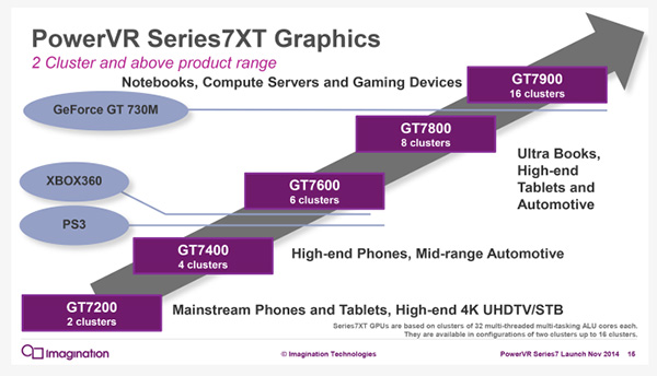 Imagination Technologies 的 Series 7XT 處理器等級示意圖,A9X 可能落在右上方採用 10 個叢集的部分(圖片來源/擷取自 Anandtech 網站)
