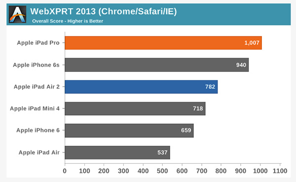 iPad Pro  WebXPRT 2013 跑分效能(圖片來源/擷取自 Anandtech 網站)