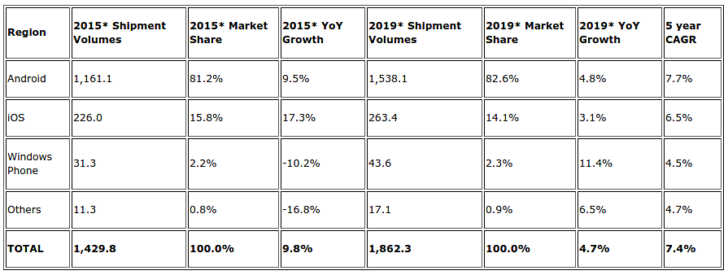 今年 iOS 手機年增長幅度高達 17.3%(圖/Gsmarena)